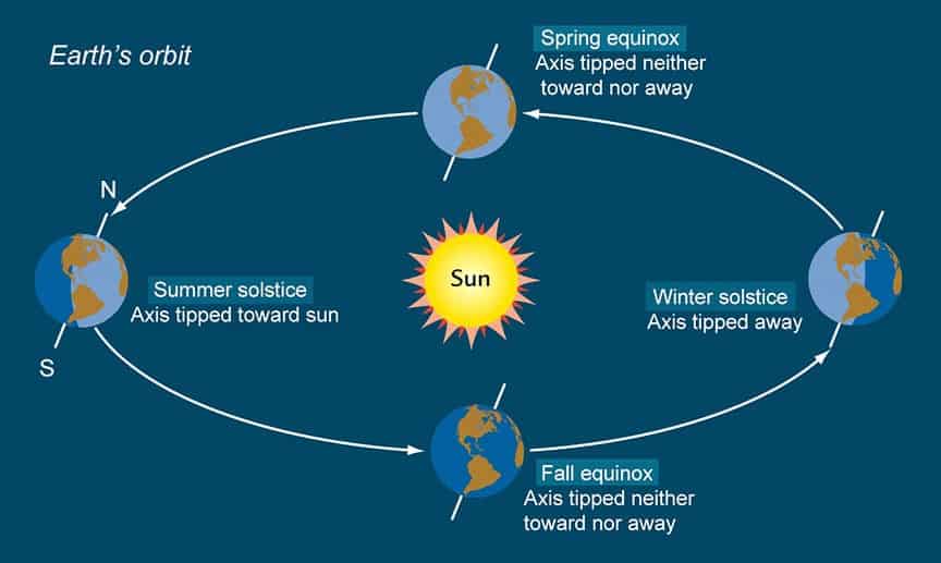 spring equinox fall equinox quizlet